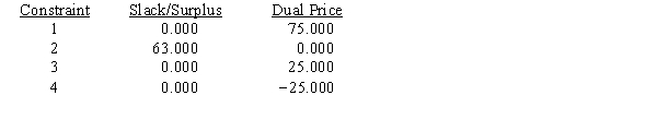 The LP problem whose output follows determines how many necklaces,bracelets,rings,and earrings a jewelry store should stock.The objective function measures profit; it is assumed that every piece stocked will be sold.Constraint 1 measures display space in units,constraint 2 measures time to set up the display in minutes.Constraints 3 and 4 are marketing restrictions. LINEAR PROGRAMMING PROBLEM MAX 100X1+120X2+150X3+125X4 S.T. 1)X1+2X2+2X3+2X4<108 2)3X1+5X2+X4<120 3)X1+X3<25 4)X2+X3+X4>50 OPTIMAL SOLUTION Objective Function Value = 7475.000 OBJECTIVE COEFFICIENT RANGES RIGHT HAND SIDE RANGES Use the output to answer the questions. a.How many necklaces should be stocked? b.Now many bracelets should be stocked? c.How many rings should be stocked? d.How many earrings should be stocked? e.How much space will be left unused?f. How much time will be used?g. By how much will the second marketing restriction be exceeded?