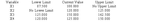 The LP problem whose output follows determines how many necklaces,bracelets,rings,and earrings a jewelry store should stock.The objective function measures profit; it is assumed that every piece stocked will be sold.Constraint 1 measures display space in units,constraint 2 measures time to set up the display in minutes.Constraints 3 and 4 are marketing restrictions. LINEAR PROGRAMMING PROBLEM MAX 100X1+120X2+150X3+125X4 S.T. 1)X1+2X2+2X3+2X4<108 2)3X1+5X2+X4<120 3)X1+X3<25 4)X2+X3+X4>50 OPTIMAL SOLUTION Objective Function Value = 7475.000 OBJECTIVE COEFFICIENT RANGES RIGHT HAND SIDE RANGES Use the output to answer the questions. a.How many necklaces should be stocked? b.Now many bracelets should be stocked? c.How many rings should be stocked? d.How many earrings should be stocked? e.How much space will be left unused?f. How much time will be used?g. By how much will the second marketing restriction be exceeded?