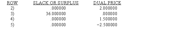 The LP model and LINGO output represent a problem whose solution will tell a specialty retailer how many of four different styles of umbrellas to stock in order to maximize profit.It is assumed that every one stocked will be sold.The variables measure the number of women's,golf,men's,and folding umbrellas,respectively.The constraints measure storage space in units,special display racks,demand,and a marketing restriction,respectively. MAX 4 X1 + 6 X2 + 5 X3 + 3.5 X4 SUBJECT TO 2)2 X1 + 3 X2 + 3 X3 + X4 <= 120 3)1.5 X1 + 2 X2 <= 54 4)2 X2 + X3 + X4 <= 72 5)X2 + X3 >= 12 END OBJECTIVE FUNCTION VALUE 1)318.00000 RANGES IN WHICH THE BASIS IS UNCHANGED: Use the output to answer the questions. a.How many women's umbrellas should be stocked? b.How many golf umbrellas should be stocked? c.How many men's umbrellas should be stocked? d.How many folding umbrellas should be stocked? e.How much space is left unused?f. How many racks are used?g. By how much is the marketing restriction exceeded?h. What is the total profit?i. By how much can the profit on women's umbrellas increase before the solution would change?j. To what value can the profit on golf umbrellas increase before the solution would change?k. By how much can the amount of space increase before there is a change in the dual price?l. You are offered an advertisement that should increase the demand constraint from 72 to 86 for a total cost of $20. Would you say yes or no?