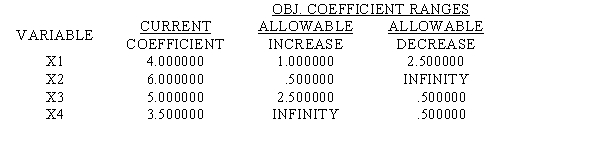The LP model and LINGO output represent a problem whose solution will tell a specialty retailer how many of four different styles of umbrellas to stock in order to maximize profit.It is assumed that every one stocked will be sold.The variables measure the number of women's,golf,men's,and folding umbrellas,respectively.The constraints measure storage space in units,special display racks,demand,and a marketing restriction,respectively. MAX 4 X1 + 6 X2 + 5 X3 + 3.5 X4 SUBJECT TO 2)2 X1 + 3 X2 + 3 X3 + X4 <= 120 3)1.5 X1 + 2 X2 <= 54 4)2 X2 + X3 + X4 <= 72 5)X2 + X3 >= 12 END OBJECTIVE FUNCTION VALUE 1)318.00000 RANGES IN WHICH THE BASIS IS UNCHANGED: Use the output to answer the questions. a.How many women's umbrellas should be stocked? b.How many golf umbrellas should be stocked? c.How many men's umbrellas should be stocked? d.How many folding umbrellas should be stocked? e.How much space is left unused?f. How many racks are used?g. By how much is the marketing restriction exceeded?h. What is the total profit?i. By how much can the profit on women's umbrellas increase before the solution would change?j. To what value can the profit on golf umbrellas increase before the solution would change?k. By how much can the amount of space increase before there is a change in the dual price?l. You are offered an advertisement that should increase the demand constraint from 72 to 86 for a total cost of $20. Would you say yes or no?