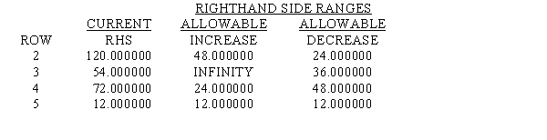 The LP model and LINGO output represent a problem whose solution will tell a specialty retailer how many of four different styles of umbrellas to stock in order to maximize profit.It is assumed that every one stocked will be sold.The variables measure the number of women's,golf,men's,and folding umbrellas,respectively.The constraints measure storage space in units,special display racks,demand,and a marketing restriction,respectively. MAX 4 X1 + 6 X2 + 5 X3 + 3.5 X4 SUBJECT TO 2)2 X1 + 3 X2 + 3 X3 + X4 <= 120 3)1.5 X1 + 2 X2 <= 54 4)2 X2 + X3 + X4 <= 72 5)X2 + X3 >= 12 END OBJECTIVE FUNCTION VALUE 1)318.00000 RANGES IN WHICH THE BASIS IS UNCHANGED: Use the output to answer the questions. a.How many women's umbrellas should be stocked? b.How many golf umbrellas should be stocked? c.How many men's umbrellas should be stocked? d.How many folding umbrellas should be stocked? e.How much space is left unused?f. How many racks are used?g. By how much is the marketing restriction exceeded?h. What is the total profit?i. By how much can the profit on women's umbrellas increase before the solution would change?j. To what value can the profit on golf umbrellas increase before the solution would change?k. By how much can the amount of space increase before there is a change in the dual price?l. You are offered an advertisement that should increase the demand constraint from 72 to 86 for a total cost of $20. Would you say yes or no?