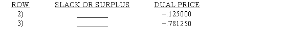 Eight of the entries have been deleted from the LINGO output that follows.Use what you know about linear programming to find values for the blanks. MIN 6 X1 + 7.5 X2 + 10 X3 SUBJECT TO 2)25 X1 + 35 X2 + 30 X3 >= 2400 3)2 X1 + 4 X2 + 8 X3 >= 400 END LP OPTIMUM FOUND AT STEP 2 OBJECTIVE FUNCTION VALUE 1)612.50000 NO.ITERATIONS= 2 RANGES IN WHICH THE BASIS IS UNCHANGED: