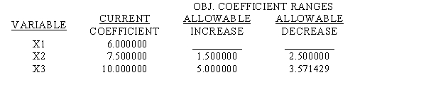 Eight of the entries have been deleted from the LINGO output that follows.Use what you know about linear programming to find values for the blanks. MIN 6 X1 + 7.5 X2 + 10 X3 SUBJECT TO 2)25 X1 + 35 X2 + 30 X3 >= 2400 3)2 X1 + 4 X2 + 8 X3 >= 400 END LP OPTIMUM FOUND AT STEP 2 OBJECTIVE FUNCTION VALUE 1)612.50000 NO.ITERATIONS= 2 RANGES IN WHICH THE BASIS IS UNCHANGED: