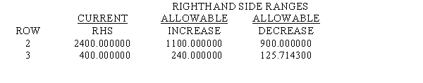 Eight of the entries have been deleted from the LINGO output that follows.Use what you know about linear programming to find values for the blanks. MIN 6 X1 + 7.5 X2 + 10 X3 SUBJECT TO 2)25 X1 + 35 X2 + 30 X3 >= 2400 3)2 X1 + 4 X2 + 8 X3 >= 400 END LP OPTIMUM FOUND AT STEP 2 OBJECTIVE FUNCTION VALUE 1)612.50000 NO.ITERATIONS= 2 RANGES IN WHICH THE BASIS IS UNCHANGED: