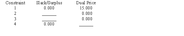 Portions of a Management Scientist output are shown below.Use what you know about the solution of linear programs to fill in the ten blanks. LINEAR PROGRAMMING PROBLEM MAX 12X1+9X2+7X3 S.T. 1)3X1+5X2+4X3<150 2)2X1+1X2+1X3<64 3)1X1+2X2+1X3<80 4)2X1+4X2+3X3>116 OPTIMAL SOLUTION Objective Function Value = 336.000 OBJECTIVE COEFFICIENT RANGES RIGHT HAND SIDE RANGES
