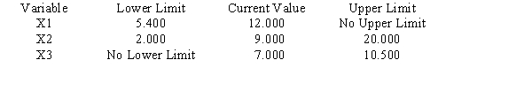 Portions of a Management Scientist output are shown below.Use what you know about the solution of linear programs to fill in the ten blanks. LINEAR PROGRAMMING PROBLEM MAX 12X1+9X2+7X3 S.T. 1)3X1+5X2+4X3<150 2)2X1+1X2+1X3<64 3)1X1+2X2+1X3<80 4)2X1+4X2+3X3>116 OPTIMAL SOLUTION Objective Function Value = 336.000 OBJECTIVE COEFFICIENT RANGES RIGHT HAND SIDE RANGES
