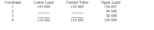 Portions of a Management Scientist output are shown below.Use what you know about the solution of linear programs to fill in the ten blanks. LINEAR PROGRAMMING PROBLEM MAX 12X1+9X2+7X3 S.T. 1)3X1+5X2+4X3<150 2)2X1+1X2+1X3<64 3)1X1+2X2+1X3<80 4)2X1+4X2+3X3>116 OPTIMAL SOLUTION Objective Function Value = 336.000 OBJECTIVE COEFFICIENT RANGES RIGHT HAND SIDE RANGES