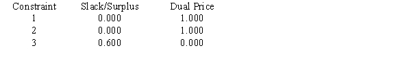 Consider the following linear program: Objective Function Value = 20.000 OBJECTIVE COEFFICIENT RANGES RIGHT HAND SIDE RANGES a.What is the optimal solution including the optimal value of the objective function? b.Suppose the profit on x<sub>1</sub> is increased to $7. Is the above solution still optimal? What is the value of the objective function when this unit profit is increased to $7? c.If the unit profit on x<sub>2</sub> was $10 instead of $4, would the optimal solution change? d.If simultaneously the profit on x<sub>1</sub> was raised to $5.5 and the profit on x<sub>2</sub> was reduced to $3, would the current solution still remain optimal?