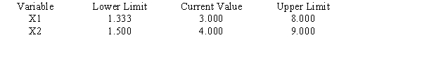 Consider the following linear program: Objective Function Value = 20.000 OBJECTIVE COEFFICIENT RANGES RIGHT HAND SIDE RANGES a.What is the optimal solution including the optimal value of the objective function? b.Suppose the profit on x<sub>1</sub> is increased to $7. Is the above solution still optimal? What is the value of the objective function when this unit profit is increased to $7? c.If the unit profit on x<sub>2</sub> was $10 instead of $4, would the optimal solution change? d.If simultaneously the profit on x<sub>1</sub> was raised to $5.5 and the profit on x<sub>2</sub> was reduced to $3, would the current solution still remain optimal?
