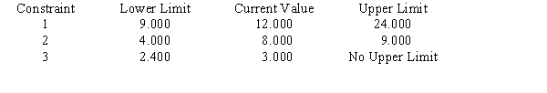 Consider the following linear program: Objective Function Value = 20.000 OBJECTIVE COEFFICIENT RANGES RIGHT HAND SIDE RANGES a.What is the optimal solution including the optimal value of the objective function? b.Suppose the profit on x<sub>1</sub> is increased to $7. Is the above solution still optimal? What is the value of the objective function when this unit profit is increased to $7? c.If the unit profit on x<sub>2</sub> was $10 instead of $4, would the optimal solution change? d.If simultaneously the profit on x<sub>1</sub> was raised to $5.5 and the profit on x<sub>2</sub> was reduced to $3, would the current solution still remain optimal?