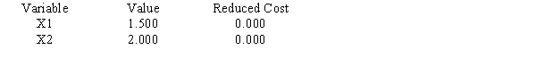 Consider the following linear program: The Management Scientist provided the following solution output: OPTIMAL SOLUTION Objective Function Value = 27.000 OBJECTIVE COEFFICIENT RANGES RIGHT HAND SIDE RANGES a.What is the optimal solution including the optimal value of the objective function? b.Suppose the unit cost of x<sub>1</sub> is decreased to $4. Is the above solution still optimal? What is the value of the objective function when this unit cost is decreased to $4? c.How much can the unit cost of x<sub>2</sub> be decreased without concern for the optimal solution changing? d.If simultaneously the cost of x<sub>1</sub> was raised to $7.5 and the cost of x<sub>2</sub> was reduced to $6, would the current solution still remain optimal? e.If the right-hand side of constraint 3 is increased by 1, what will be the effect on the optimal solution?