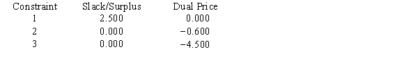 Consider the following linear program: The Management Scientist provided the following solution output: OPTIMAL SOLUTION Objective Function Value = 27.000 OBJECTIVE COEFFICIENT RANGES RIGHT HAND SIDE RANGES a.What is the optimal solution including the optimal value of the objective function? b.Suppose the unit cost of x<sub>1</sub> is decreased to $4. Is the above solution still optimal? What is the value of the objective function when this unit cost is decreased to $4? c.How much can the unit cost of x<sub>2</sub> be decreased without concern for the optimal solution changing? d.If simultaneously the cost of x<sub>1</sub> was raised to $7.5 and the cost of x<sub>2</sub> was reduced to $6, would the current solution still remain optimal? e.If the right-hand side of constraint 3 is increased by 1, what will be the effect on the optimal solution?