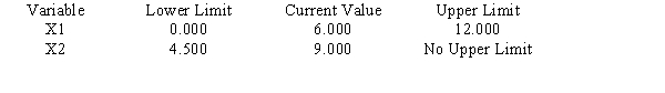 Consider the following linear program: The Management Scientist provided the following solution output: OPTIMAL SOLUTION Objective Function Value = 27.000 OBJECTIVE COEFFICIENT RANGES RIGHT HAND SIDE RANGES a.What is the optimal solution including the optimal value of the objective function? b.Suppose the unit cost of x<sub>1</sub> is decreased to $4. Is the above solution still optimal? What is the value of the objective function when this unit cost is decreased to $4? c.How much can the unit cost of x<sub>2</sub> be decreased without concern for the optimal solution changing? d.If simultaneously the cost of x<sub>1</sub> was raised to $7.5 and the cost of x<sub>2</sub> was reduced to $6, would the current solution still remain optimal? e.If the right-hand side of constraint 3 is increased by 1, what will be the effect on the optimal solution?