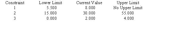 Consider the following linear program: The Management Scientist provided the following solution output: OPTIMAL SOLUTION Objective Function Value = 27.000 OBJECTIVE COEFFICIENT RANGES RIGHT HAND SIDE RANGES a.What is the optimal solution including the optimal value of the objective function? b.Suppose the unit cost of x<sub>1</sub> is decreased to $4. Is the above solution still optimal? What is the value of the objective function when this unit cost is decreased to $4? c.How much can the unit cost of x<sub>2</sub> be decreased without concern for the optimal solution changing? d.If simultaneously the cost of x<sub>1</sub> was raised to $7.5 and the cost of x<sub>2</sub> was reduced to $6, would the current solution still remain optimal? e.If the right-hand side of constraint 3 is increased by 1, what will be the effect on the optimal solution?