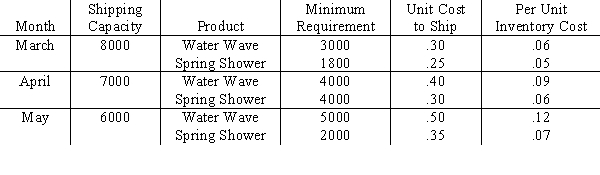 A&C Distributors is a company that represents many outdoor products companies and schedules deliveries to discount stores,garden centers,and hardware stores.Currently,scheduling needs to be done for two lawn sprinklers,the Water Wave and Spring Shower models.Requirements for shipment to a warehouse for a national chain of garden centers are shown below. Let S<sub>ij</sub> be the number of units of sprinkler i shipped in month j,where i = 1 or 2,and j = 1,2,or 3.Let W<sub>ij</sub> be the number of sprinklers that are at the warehouse at the end of a month,in excess of the minimum requirement. a Write the portion of the objective function that minimizes shipping costs. b.An inventory cost is assessed against this ending inventory. Give the portion of the objective function that represents inventory cost. c.There will be three constraints that guarantee, for each month, that the total number of sprinklers shipped will not exceed the shipping capacity. Write these three constraints. d.There are six constraints that work with inventory and the number of units shipped, making sure that enough sprinklers are shipped to meet the minimum requirements. Write these six constraints.