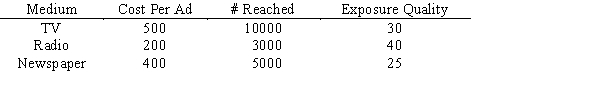 An ad campaign for a new snack chip will be conducted in a limited geographical area and can use TV time,radio time,and newspaper ads.Information about each medium is shown below. If the number of TV ads cannot exceed the number of radio ads by more than 4,and if the advertising budget is $10000,develop the model that will maximize the number reached and achieve an exposure quality if at least 1000.
