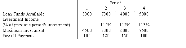 Information on a prospective investment for Wells Financial Services is given below. In each period,funds available for investment come from two sources: loan funds and income from the previous period's investment.Expenses,or cash outflows,in each period must include repayment of the previous period's loan plus 8.5% interest,and the current payroll payment.In addition,to end the planning horizon,investment income from period 4 (at 110% of the investment)must be sufficient to cover the loan plus interest from period 4.The difference in these two quantities represents net income,and is to be maximized.How much should be borrowed and how much should be invested each period?