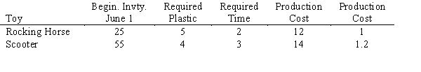 The Tots Toys Company is trying to schedule production of two very popular toys for the next three months: a rocking horse and a scooter.Information about both toys is given below. Develop a model that would tell the company how many of each toy to produce during each month.You are to minimize total cost.Inventory cost will be levied on any items in inventory on June 30,July 31,or August 31 after demand for the month has been satisfied.Your model should make use of the relationship Beginning Inventory + Production <font face=symbol></font> Demand = Ending Inventory for each month.The company wants to end the summer with 150 rocking horses and 60 scooters as beginning inventory for Sept.1.Don't forget to define your decision variables.