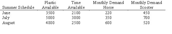 The Tots Toys Company is trying to schedule production of two very popular toys for the next three months: a rocking horse and a scooter.Information about both toys is given below. Develop a model that would tell the company how many of each toy to produce during each month.You are to minimize total cost.Inventory cost will be levied on any items in inventory on June 30,July 31,or August 31 after demand for the month has been satisfied.Your model should make use of the relationship Beginning Inventory + Production <font face=symbol></font> Demand = Ending Inventory for each month.The company wants to end the summer with 150 rocking horses and 60 scooters as beginning inventory for Sept.1.Don't forget to define your decision variables.