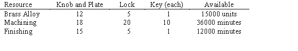 Larkin Industries manufactures several lines of decorative and functional metal items.The most recent order has been for 1200 door lock units for an apartment complex developer.The sales and production departments must work together to determine delivery schedules.Each lock unit consists of three components: the knob and face plate,the actual lock itself,and a set of two keys.Although the processes used in the manufacture of the three components vary,there are three areas where the production manager is concerned about the availability of resources.These three areas,their usage by the three components,and their availability are detailed in the table. A quick look at the amounts available confirms that Larkin does not have the resources to fill this contract.A subcontractor,who can make an unlimited number of each of the three components,quotes the prices below. Develop a linear programming model that would tell Larkin how to fill the order for 1200 lock sets at the minimum cost.