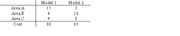 G and P Manufacturing would like to minimize the labor cost of producing dishwasher motors for a major appliance manufacturer.Although two models of motors exist,the finished models are indistinguishable from one another; their cost difference is due to a different production sequence.The time in hours required for each model in each production area is tabled here,along with the labor cost. Currently labor assignments provide for 10,000 hours in each of Areas A and B and 18000 hours in Area C.If 2000 hours are available to be transferred from area B to Area A,3000 hours are available to be transferred from area C to either Areas A or B,develop the linear programming model whose solution would tell G&P how many of each model to produce and how to allocate the workforce.