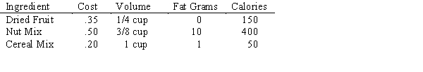 FarmFresh Foods manufactures a snack mix called TrailTime by blending three ingredients: a dried fruit mixture,a nut mixture,and a cereal mixture.Information about the three ingredients (per ounce)is shown below. The company needs to develop a linear programming model whose solution would tell them how many ounces of each mix to put into the TrailTime blend.TrailTime is packaged in boxes that will hold between three and four cups.The blend should contain no more than 1000 calories and no more than 25 grams of fat.Dried fruit must be at least 20% of the volume of the mixture,and nuts must be no more than 15% of the weight of the mixture.Develop a model that meets these restrictions and minimizes the cost of the blend.