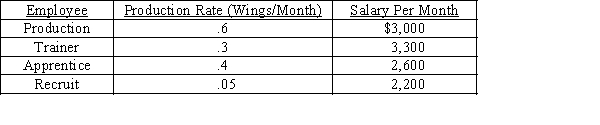 National Wing Company (NWC)is gearing up for the new B-48 contract.Currently NWC has 100 equally qualified workers.Over the next three months NWC has made the following commitments for wing production: Each worker can either be placed in production or can train new recruits.A new recruit can be trained to be an apprentice in one month.The next month,he,himself,becomes a qualified worker (after two months from the start of training).Each trainer can train two recruits.The production rate and salary per employee is estimated below. At the end of July,NWC wishes to have no recruits or apprentices but have at least 140 full-time workers.Formulate and solve a linear program for NWC to accomplish this at minimum total cost.