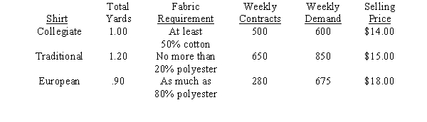 Target Shirt Company makes three varieties of shirts: Collegiate,Traditional and European.These shirts are made from different combinations of cotton and polyester. The cost per yard of unblended cotton is $5 and for unblended polyester is $4.Target can receive up to 4,000 yards of raw cotton and 3,000 yards of raw polyester fabric weekly.The table below pertinent data concerning the manufacture of the shirts. Formulate and solve this blending problem as a linear program.