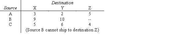 Canning Transport is to move goods from three factories to three distribution centers.Information about the move is given below.Give the network model and the linear programming model for this problem. Shipping costs are: