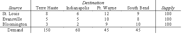 The following table shows the unit shipping cost between cities,the supply at each source city,and the demand at each destination city.The Management Scientist solution is shown.Report the optimal solution. TRANSPORTATION PROBLEM ***************************** OBJECTIVE: MINIMIZATION SUMMARY OF ORIGIN SUPPLIES ******************************** SUMMARY OF DESTINATION DEMANDS *************************************** SUMMARY OF UNIT COST OR REVENUE DATA ********************************************* OPTIMAL TRANSPORTATION SCHEDULE **************************************** TOTAL TRANSPORTATION COST OR REVENUE IS 1755