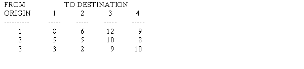 The following table shows the unit shipping cost between cities,the supply at each source city,and the demand at each destination city.The Management Scientist solution is shown.Report the optimal solution. TRANSPORTATION PROBLEM ***************************** OBJECTIVE: MINIMIZATION SUMMARY OF ORIGIN SUPPLIES ******************************** SUMMARY OF DESTINATION DEMANDS *************************************** SUMMARY OF UNIT COST OR REVENUE DATA ********************************************* OPTIMAL TRANSPORTATION SCHEDULE **************************************** TOTAL TRANSPORTATION COST OR REVENUE IS 1755