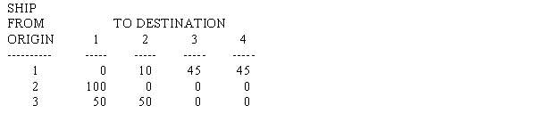 The following table shows the unit shipping cost between cities,the supply at each source city,and the demand at each destination city.The Management Scientist solution is shown.Report the optimal solution. TRANSPORTATION PROBLEM ***************************** OBJECTIVE: MINIMIZATION SUMMARY OF ORIGIN SUPPLIES ******************************** SUMMARY OF DESTINATION DEMANDS *************************************** SUMMARY OF UNIT COST OR REVENUE DATA ********************************************* OPTIMAL TRANSPORTATION SCHEDULE **************************************** TOTAL TRANSPORTATION COST OR REVENUE IS 1755