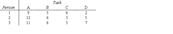 Show both the network and the linear programming formulation for this assignment problem.