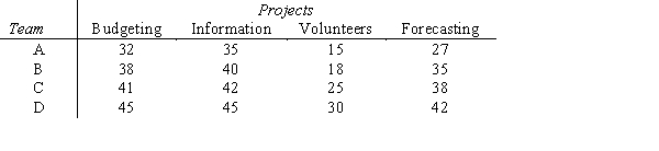 A professor has been contacted by four not-for-profit agencies that are willing to work with student consulting teams.The agencies need help with such things as budgeting,information systems,coordinating volunteers,and forecasting.Although each of the four student teams could work with any of the agencies,the professor feels that there is a difference in the amount of time it would take each group to solve each problem.The professor's estimate of the time,in days,is given in the table below.Use the computer solution to see which team works with which project. ASSIGNMENT PROBLEM ************************ OBJECTIVE: MINIMIZATION SUMMARY OF UNIT COST OR REVENUE DATA ********************************************* OPTIMAL ASSIGNMENTS COST/REVENUE ************************ *************** ASSIGN AGENT 3 TO TASK 1 41 ASSIGN AGENT 4 TO TASK 2 45 ASSIGN AGENT 2 TO TASK 3 18 ASSIGN AGENT 1 TO TASK 4 27 ------------------------------------------- ----- TOTAL COST/REVENUE 131
