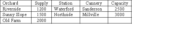 Peaches are to be transported from three orchard regions to two canneries.Intermediate stops at a consolidation station are possible. Shipment costs are shown in the table below.Where no cost is given,shipments are not possible.Where costs are shown,shipments are possible in either direction.Draw the network model for this problem.