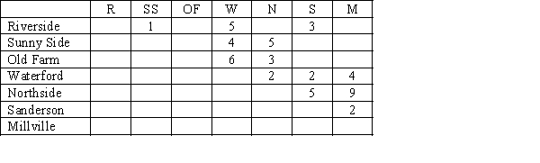 Peaches are to be transported from three orchard regions to two canneries.Intermediate stops at a consolidation station are possible. Shipment costs are shown in the table below.Where no cost is given,shipments are not possible.Where costs are shown,shipments are possible in either direction.Draw the network model for this problem.
