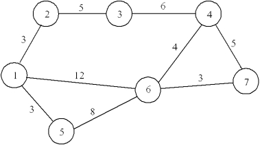 A beer distributor needs to plan how to make deliveries from its warehouse (Node 1)to a supermarket (Node 7),as shown in the network below.Develop the LP formulation for finding the shortest route from the warehouse to the supermarket.  