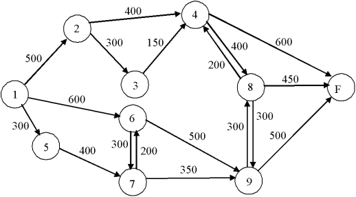 A network of railway lines connects the main lines entering and leaving a city.Speed limits,track reconstruction,and train length restrictions lead to the flow diagram below,where the numbers represent how many cars can pass per hour.Formulate an LP to find the maximal flow in cars per hour from Node 1 to Node F.  