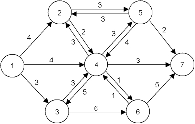 Find the maximal flow from node 1 to node 7 in the following network.  