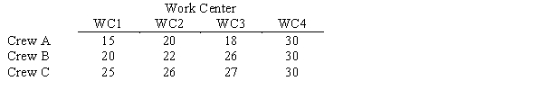 A foreman is trying to assign crews to produce the maximum number of parts per hour of a certain product.He has three crews and four possible work centers.The estimated number of parts per hour for each crew at each work center is summarized below.Solve for the optimal assignment of crews to work centers.