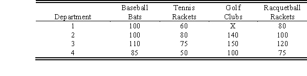 A plant manager for a sporting goods manufacturer is in charge of assigning the manufacture of four new aluminum products to four different departments.Because of varying expertise and workloads,the different departments can produce the new products at various rates.If only one product is to be produced by each department and the daily output rates are given in the table below,which department should manufacture which product to maximize total daily product output? (Note: Department 1 does not have the facilities to produce golf clubs.) Formulate this assignment problem as a linear program.