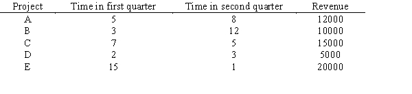 Grush Consulting has five projects to consider.Each will require time in the next two quarters according to the table below. Revenue from each project is also shown.Develop a model whose solution would maximize revenue,meet the time budget of 25 in the first quarter and 20 in the second quarter,and not do both projects C and D.