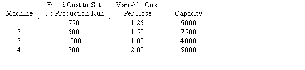 The Westfall Company has a contract to produce 10,000 garden hoses for a large discount chain.Westfall has four different machines that can produce this kind of hose.Because these machines are from different manufacturers and use differing technologies,their specifications are not the same. a.This problem requires two different kinds of decision variables. Clearly define each kind. b.The company wants to minimize total cost. Give the objective function. c.Give the constraints for the problem. d.Write a constraint to ensure that if machine 4 is used, machine 1 cannot be.