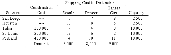 Hansen Controls has been awarded a contract for a large number of control panels.To meet this demand,it will use its existing plants in San Diego and Houston,and consider new plants in Tulsa,St.Louis,and Portland.Finished control panels are to be shipped to Seattle,Denver,and Kansas City.Pertinent information is given in the table. Develop a model whose solution would reveal which plants to build and the optimal shipping schedule.