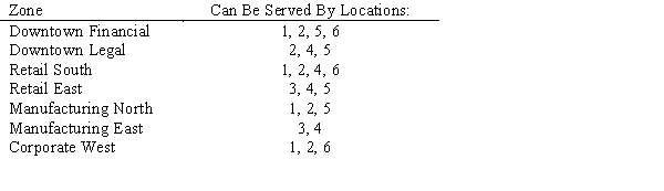 Your express package courier company is drawing up new zones for the location of drop boxes for customers.The city has been divided into the seven zones shown below.You have targeted six possible locations for drop boxes.The list of which drop boxes could be reached easily from each zone is listed below. Let x<sub>i</sub> = 1 if drop box location i is used,0 otherwise.Develop a model to provide the smallest number of locations yet make sure that each zone is covered by at least two boxes.