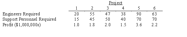 Tower Engineering Corporation is considering undertaking several proposed projects for the next fiscal year.The projects,the number of engineers and the number of support personnel required for each project,and the expected profits for each project are summarized in the following table: Formulate an integer program that maximizes Tower's profit subject to the following management constraints: 1)Use no more than 175 engineers 2)Use no more than 150 support personnel 3)If either project 6 or project 4 is done,both must be done 4)Project 2 can be done only if project 1 is done 5)If project 5 is done,project 3 must not be done and vice versa 6)No more than three projects are to be done.