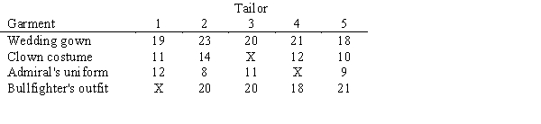 Tom's Tailoring has five idle tailors and four custom garments to make.The estimated time (in hours)it would take each tailor to make each garment is listed below.(An 'X' in the table indicates an unacceptable tailor-garment assignment.) Formulate and solve an integer program for determining the tailor-garment assignments that minimize the total estimated time spent making the four garments.No tailor is to be assigned more than one garment and each garment is to be worked on by only one tailor.