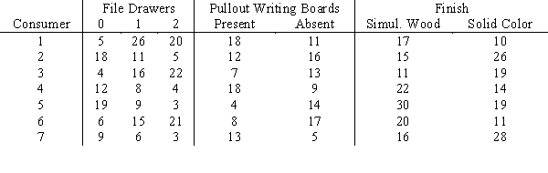 Market Pulse Research has conducted a study for Lucas Furniture on some designs for a new commercial office desk.Three attributes were found to be most influential in determining which desk is most desirable: number of file drawers,the presence or absence of pullout writing boards,and simulated wood or solid color finish.Listed below are the part-worths for each level of each attribute provided by a sample of 7 potential Lucas customers.   Suppose the overall utility (sum of part-worths)of the current favorite commercial office desk is 50 for each customer.What is the product design that will maximize the share of choices for the seven sample participants? Formulate and solve,using Lindo or Excel,this 0 - 1 integer programming problem.