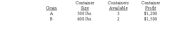A business manager for a grain distributor is asked to decide how many containers of each of two grains to purchase to fill its 1,600 pound capacity warehouse.The table below summarizes the container size,availability,and expected profit per container upon distribution. a. Formulate as a linear program with the decision variables representing the number of containers purchased of each grain. Solve for the optimal solution. b. What would be the optimal solution if you were not allowed to purchase fractional containers? c. There are three possible results from rounding an LP solution to obtain an integer solution:(1) the rounded optimal LP solution will be the optimal IP solution;(2) the rounded optimal LP solution gives a feasible, but not optimal IP solution;(3) the rounded optimal LP solution is an infeasible IP solution.For this problem (i) round down all fractions; (ii) round up all fractions; (iii) round off (to the nearest integer) all fractions (NOTE: Two of these are equivalent.) Which result above (1, 2, or 3) occurred under each rounding method?