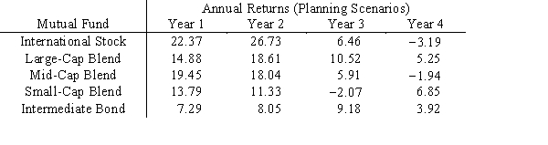 Portfolio manager Max Gaines needs to develop an investment portfolio for his conservative clients.His task is to determine the proportion of the portfolio to invest in each of the five mutual funds listed below so that the portfolio provides the best return possible with a minimum risk.Formulate the maximin linear program.